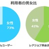 利用者の男女比