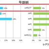 年齢層