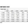 保育所待機児童数の推移