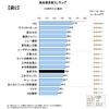 2014年日本自動車保険事故対応満足度調査