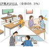 テレビ視聴に関連する調査