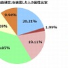 「夏休み自由研究」を検索した人の属性比率