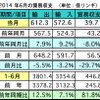 マレーシアの6月の輸出、前年比で7.9％の増加　
