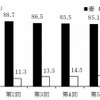 夫と妻の家事分担割合