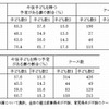夫の家事・育児の遂行頻度と今後子どもを持つ予定がある妻の割合