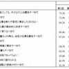 家族に関する考え方の各項目への賛成割合