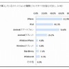 導入しているスマートフォンの種類
