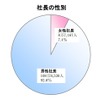 社長の性別
