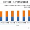 2020年の主要 3 キャリアの携帯向け設備投資