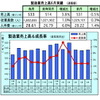 マレーシア製造業売上高、前年同月比3.8％増に　6月