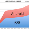 数値入力なしで燃費管理…e燃費アプリ が10万ダウンロードを達成