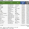【世の中】サイト訪問者数は減少傾向、スマホシフト進むもECやニュース系は急伸　2014年上半期ランキング
