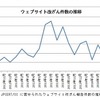 改ざん件数の推移