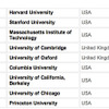 CWUR、世界大学ランキング