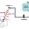 DSRC決済、駐車場に続いてSSでも…JARI