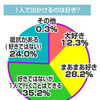 外食やレジャーなど、一人で出かけるのは好きですか？