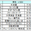 今まで一人で入ったことがある飲食店は？
