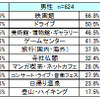 今まで一人で行ったことがあるレジャーは？