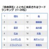 「自由研究」とともに検索されるワードランキング（1～20位）