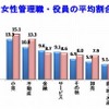 女性管理職・役員の平均割合