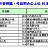 女性管理職・役員割合の上位10業種