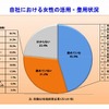 女性の活用・登用状況