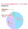 今の学校の制服は好き？