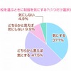 進学する学校を選ぶときに制服を気にする？