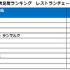レストランチェーン部門（総合）