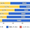 インターネット電話を利用していますか？（n=1500人）