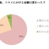 増税後、コスメにかける金額は変わった？