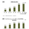 「新聞」「オンラインニュース、スポーツまたは天気」を毎日読む人（日本、年齢別）