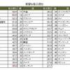 新聞を毎日読む人の比率（49ヵ国）