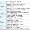提出した自由研究／工作のテーマの例