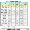7月の消費者物価、前月比で0.1%上昇…マレーシア
