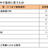 費用の中で負担に思うもの
