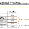 調査結果のグラフ
