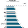 日本車初期品質調査（ブランド別）