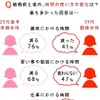 結婚後のライフスタイル