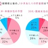 結婚後のライフスタイル