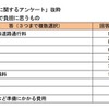 【旅しよう】ドライブ旅行で負担なのは高速道路・有料道路通行料76.2％
