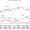 去年と比べた生活の向上感（時系列）