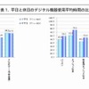 平日と休日のデジタル機器使用平均時間の比較