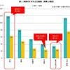 家族で最も遠くにいるのがお父さん「119m」…日本人の平均調査