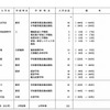 入学定員の増を行う大学