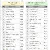 ランキング