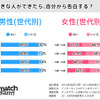 好きな人ができたら自分から告白する？甘酸っぱい質問ばかりのシングル向け調査