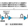 伝送実験系の構成