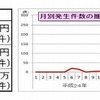 2014年上半期の被害発生状況