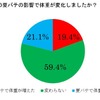 夏バテの影響で体重が変化しましたか？